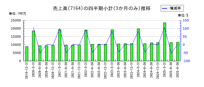 全国保証のの売上高推移