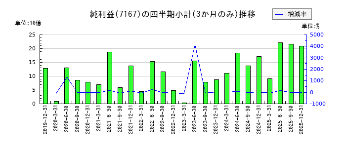 めぶきフィナンシャルグループのの純利益推移