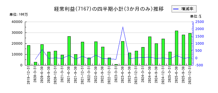 めぶきフィナンシャルグループのの経常利益推移