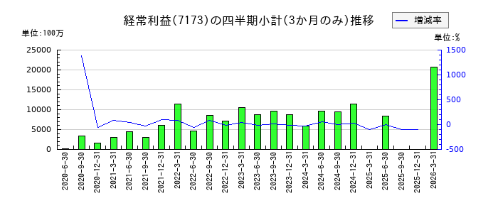 東京きらぼしフィナンシャルグループのの経常利益推移