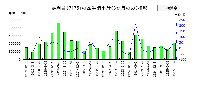 今村証券のの純利益推移