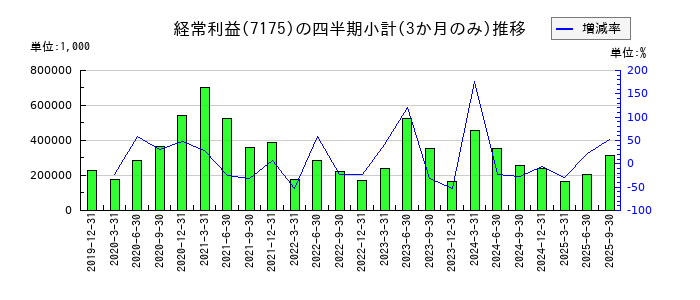 今村証券のの経常利益推移