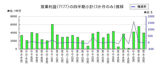 ＧＭＯフィナンシャルホールディングスのの営業利益推移