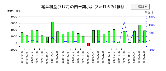 ＧＭＯフィナンシャルホールディングスのの経常利益推移