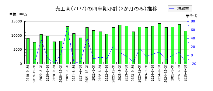 ＧＭＯフィナンシャルホールディングスのの売上高推移
