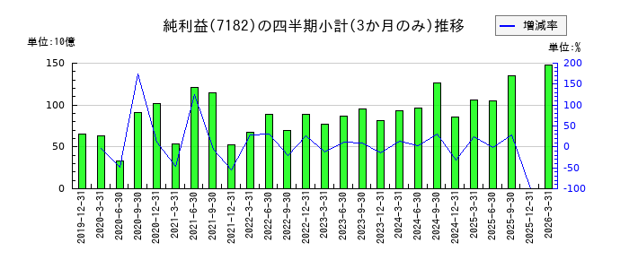 ゆうちょ銀行のの純利益推移