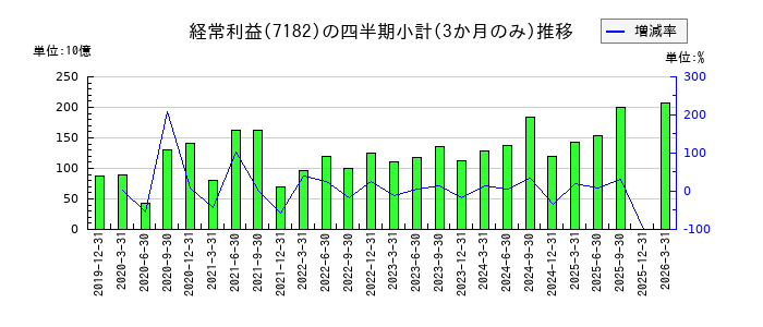 ゆうちょ銀行のの経常利益推移