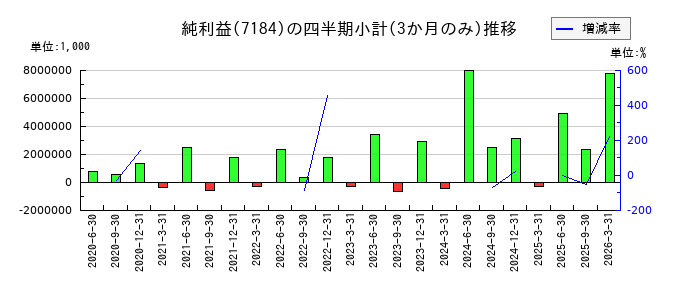 富山第一銀行のの純利益推移