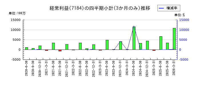 富山第一銀行のの経常利益推移