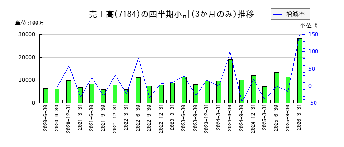 富山第一銀行のの売上高推移
