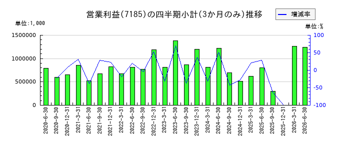 ヒロセ通商のの営業利益推移