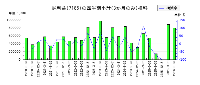 ヒロセ通商のの純利益推移