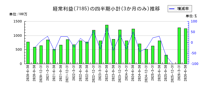 ヒロセ通商のの経常利益推移