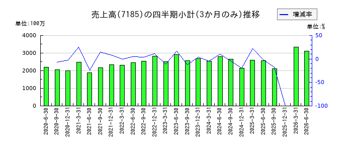 ヒロセ通商のの売上高推移