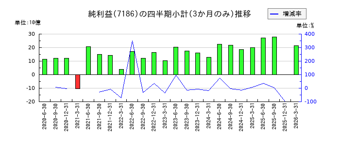 横浜フィナンシャルグループのの純利益推移