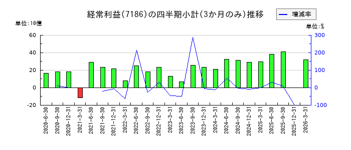 横浜フィナンシャルグループのの経常利益推移