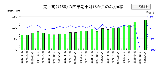 横浜フィナンシャルグループのの売上高推移