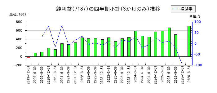 ジェイリースのの純利益推移