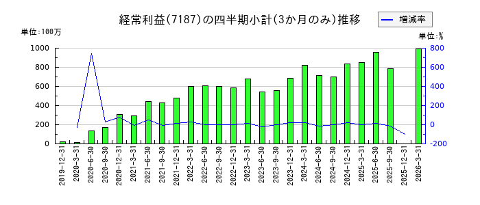 ジェイリースのの経常利益推移