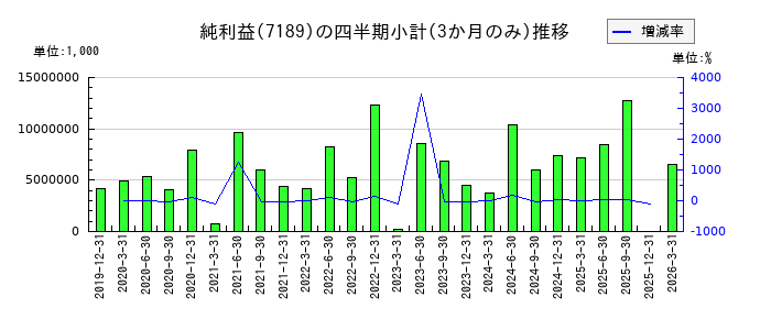 西日本フィナンシャルホールディングスのの純利益推移