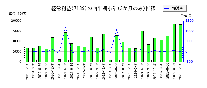 西日本フィナンシャルホールディングスのの経常利益推移