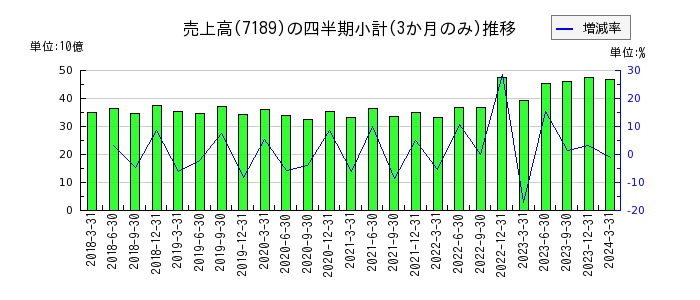 西日本フィナンシャルホールディングスのの売上高推移
