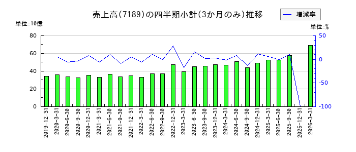 西日本フィナンシャルホールディングスのの売上高推移