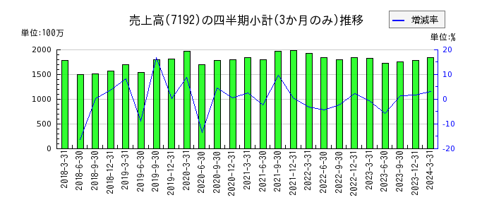 日本モーゲージサービスのの売上高推移