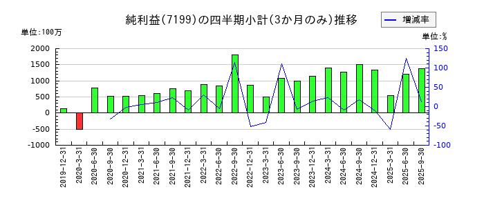 プレミアグループのの純利益推移
