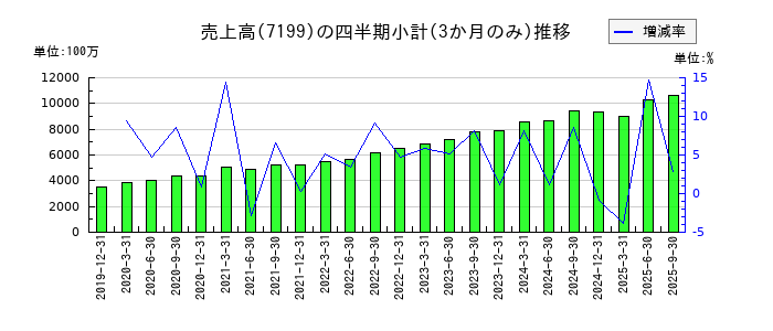 プレミアグループのの売上高推移