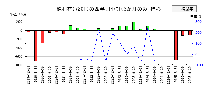 日産自動車のの純利益推移