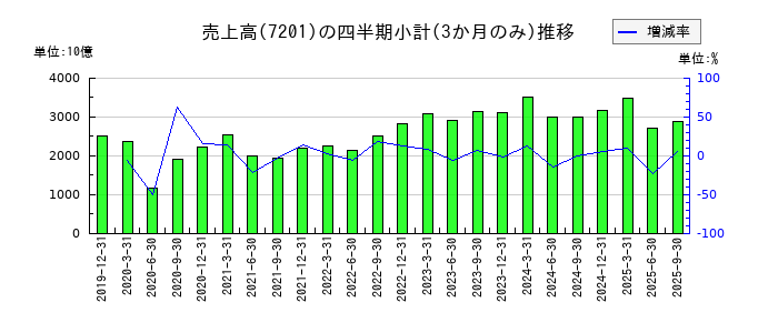 日産自動車のの売上高推移