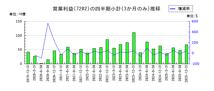 いすゞ自動車のの営業利益推移