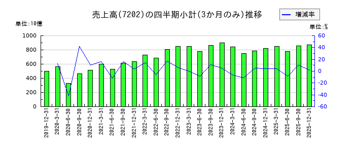 いすゞ自動車のの売上高推移