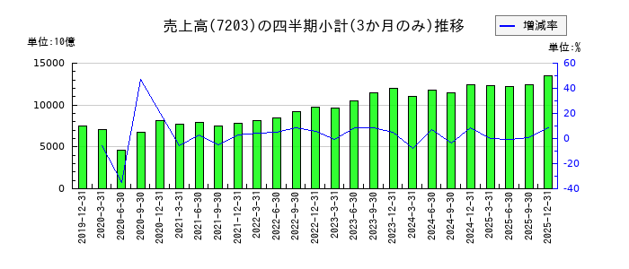 トヨタ自動車のの売上高推移