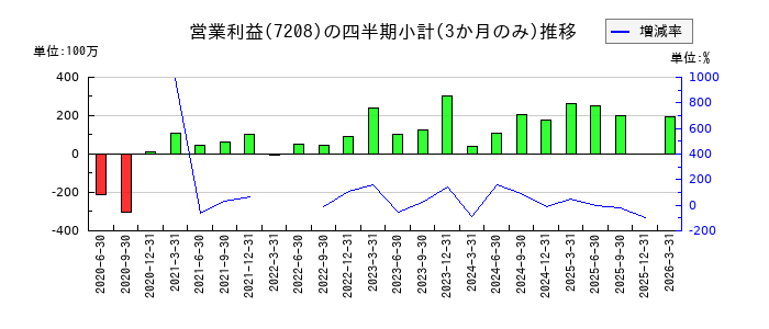 カネミツのの営業利益推移