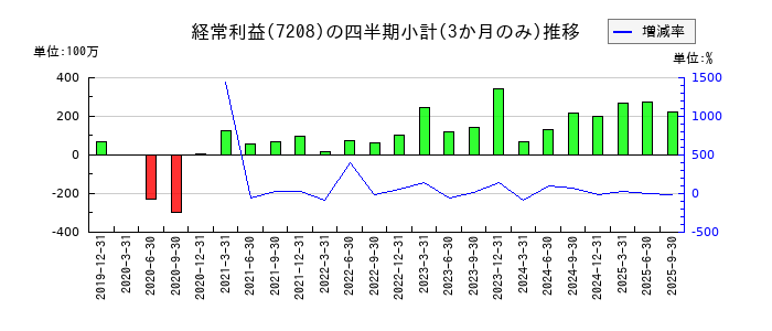 カネミツのの経常利益推移