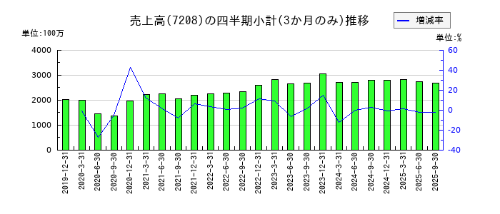 カネミツのの売上高推移