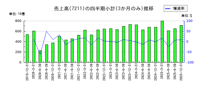三菱自動車工業のの売上高推移