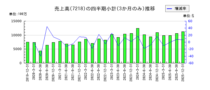 田中精密工業のの売上高推移