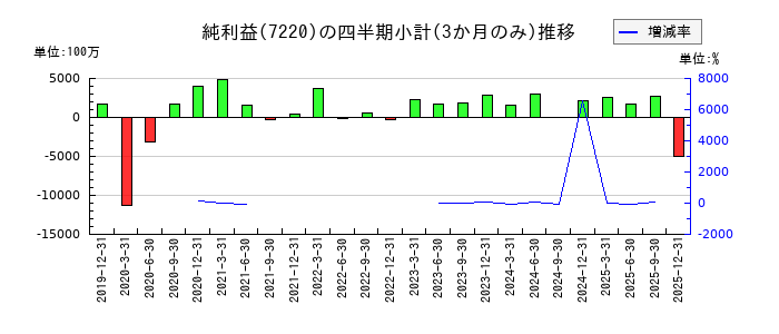 武蔵精密工業のの純利益推移