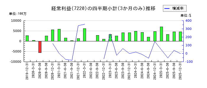 武蔵精密工業のの経常利益推移