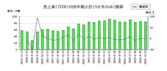 武蔵精密工業のの売上高推移