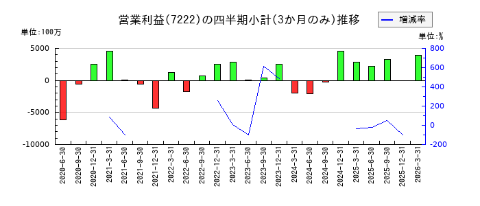 日産車体のの営業利益推移