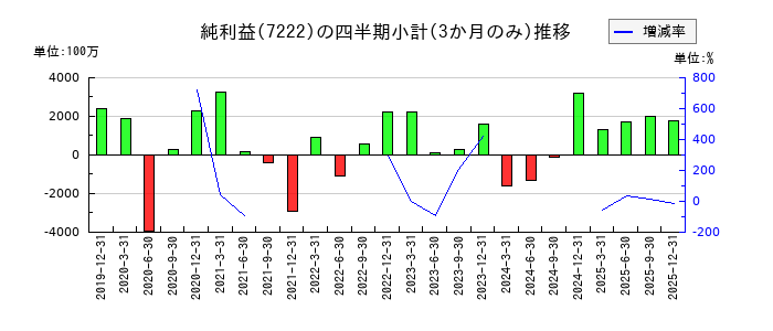 日産車体のの純利益推移