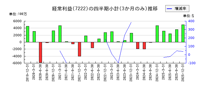 日産車体のの経常利益推移
