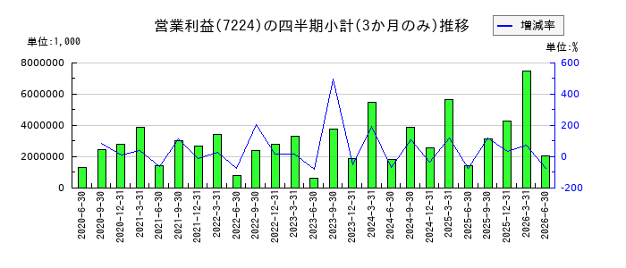 新明和工業のの営業利益推移