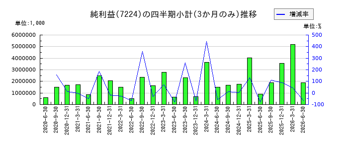 新明和工業のの純利益推移