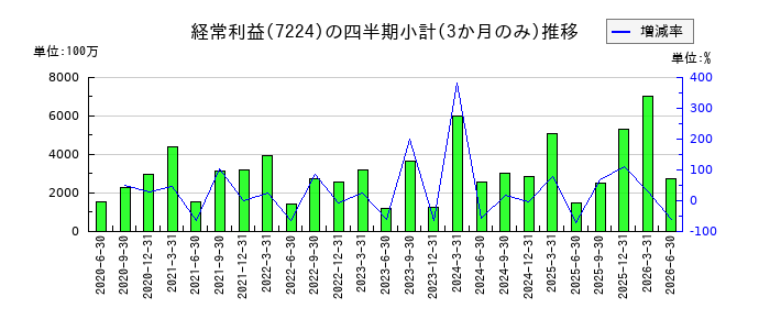 新明和工業のの経常利益推移