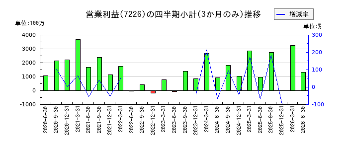 極東開発工業のの営業利益推移